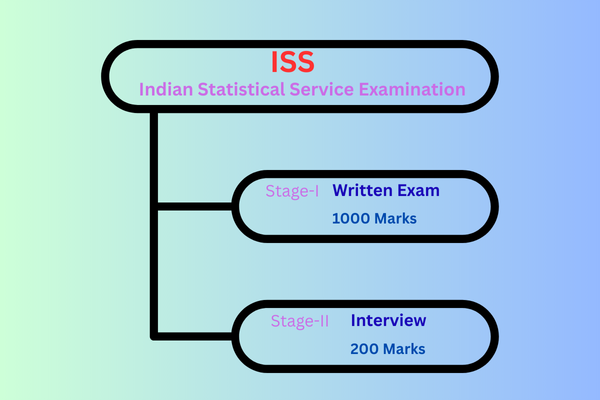 Indian Statistical Service Exam Pattern
