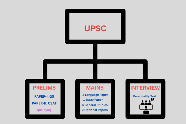 UPSC EXAM PATTERN